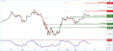 Weekly Preview Technical Analysis On USDJPY GBPUSD USDCNH XAUUSD