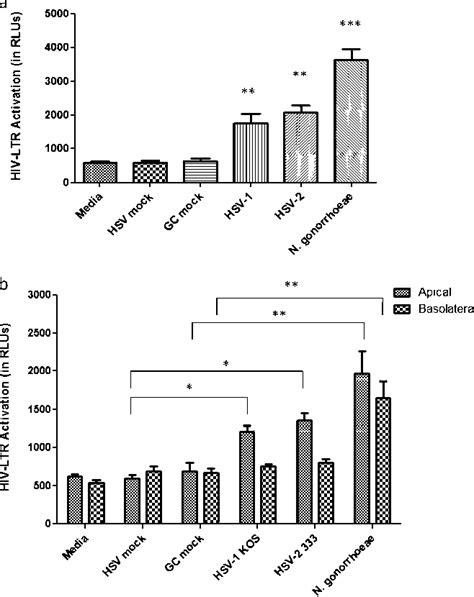 Figure 1 From Endometrial Epithelial Cell Responses To Coinfecting