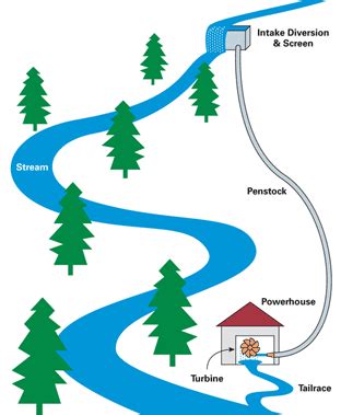 Micro Hydro Electrical Power - K.C. Larson, Inc.