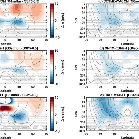 Zonal Mean Temperature Changes 2080 2099 Between G6sulfur And