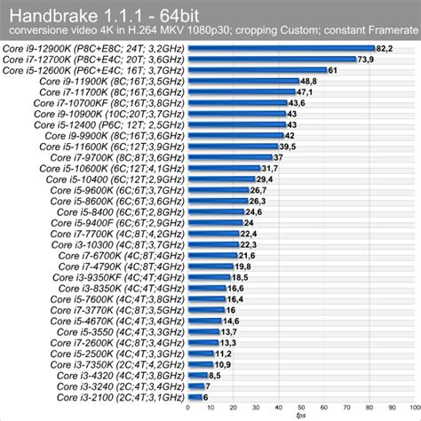 Dai Core 2000 Ai 12000 Come Sono Cambiate Le Prestazioni Delle Cpu