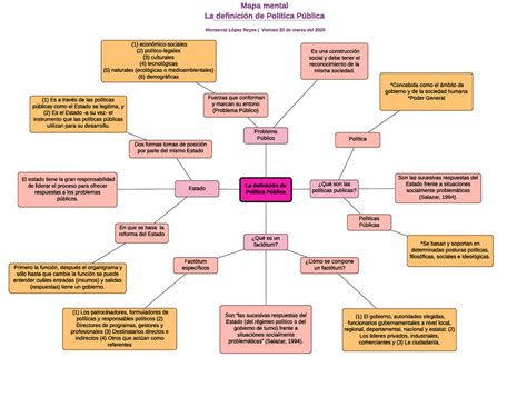 La Definici N De Pol Tica P Blica Mapa Conceptual Mapa Mental La