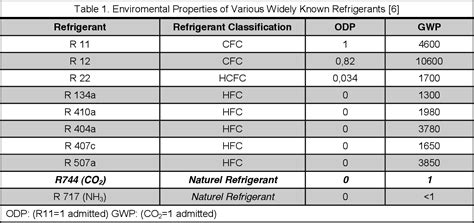 Table From R744 (CO2) Refrigerant Cooling Systems, The, 51% OFF