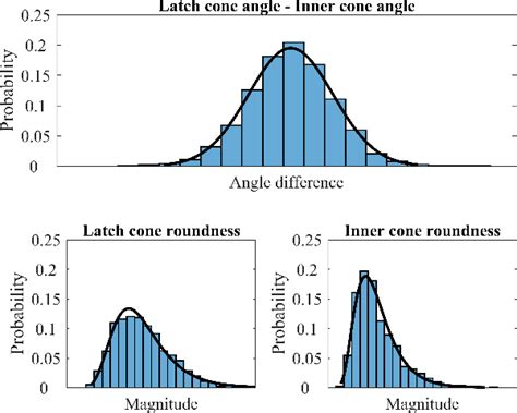 measured distributions combined cone angle shows  normal