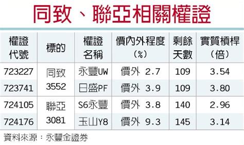 權證星光大道－永豐金證券 同致、聯亞 政策利多 證券．權證 工商時報