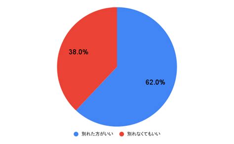 【女性100人に聞いた】価値観の違いを感じたら… 別れた方がいいor付き合い続ける？ Oggi Jp