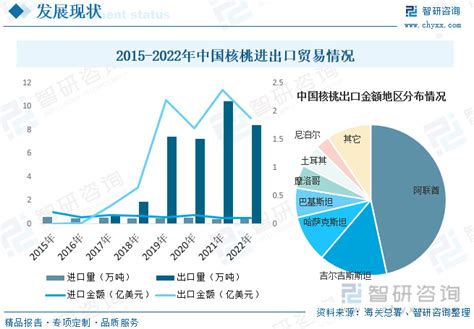 2023年中国核桃行业现状分析：产量及出口量快速增长，行业整体发展形势向好 图 智研咨询