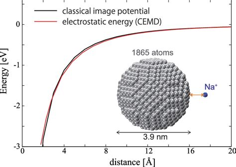 Calculation Result Of The Numerical Example Electrostatic Energy On