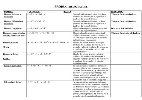 Pdf Productos Notables Reglas Produ Ctos Notables Nombre Ecuaci N