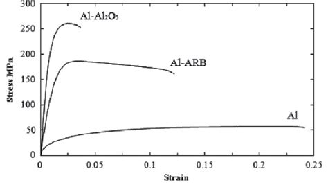 Stressstrain Curves Of Annealed Aluminum Aluminum After 8 Arb Cycles Download Scientific