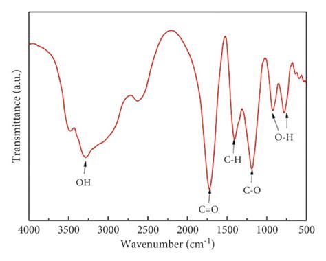 A Ft Ir Spectra Of The Cds B Xps Survey Of Cds The High Download Scientific Diagram