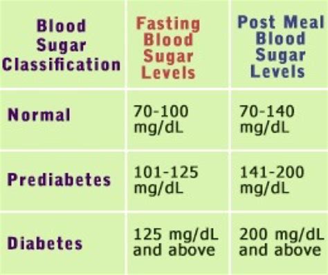 Glucose Levels Before Eating at Jeffrey Brewer blog