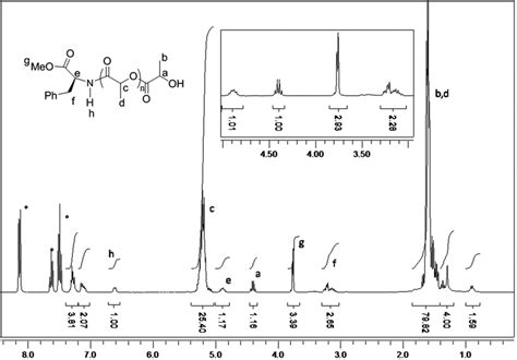 1 H Nmr Spectrum Of A Pla Oligomer Initiated By The Methyl Ester Of