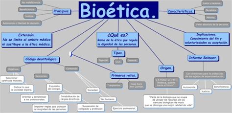 Cuadros Comparativos Y Sinópticos De Ética Y Bioética Cuadro Comparativo