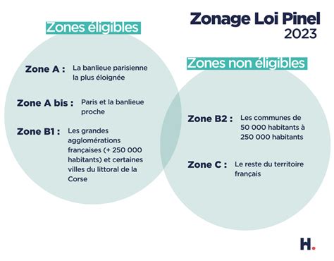 Loi Pinel Qu Est Ce Qui Change