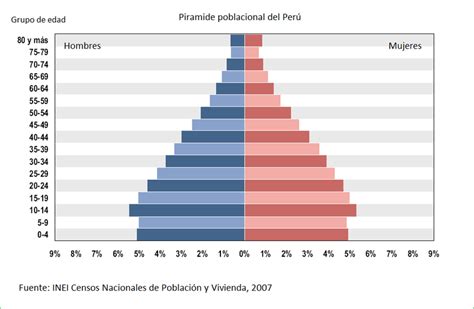 Perú Demografía