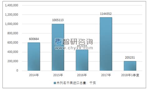 2014 2018年我国未列名干果（08134090）进出口贸易总量及金额统计智研咨询