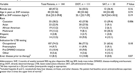 Table 1 From Evaluation Of 3 Months Of Once Weekly Rifapentine And Isoniazid For Latent