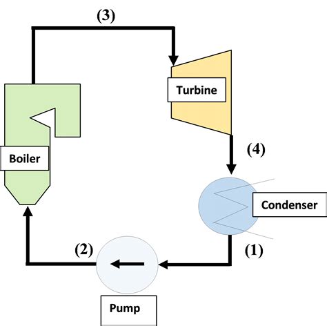 Explaining Rankine Cycle In An Easy Explain Steam Engineering In An