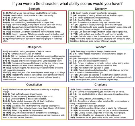 If you were a DnD 5e character, what ability scores would you have? Be honest now! : r/dndmemes