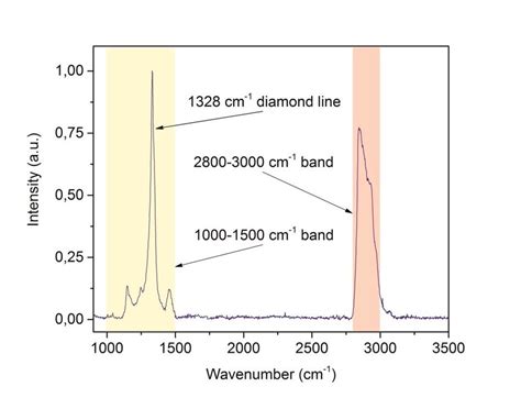 Raman Spectrum Of The Sample Recorded At 473 Nm Laser Excitation Two