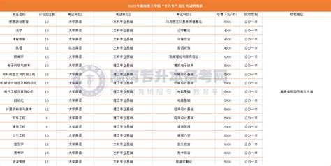 2023年升本必看湖南统招专升本47所院校招生明细！科技学院考试专业