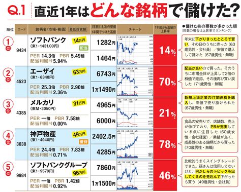 資産1億円超の“勝ち組投資家”453人が、過去1年で儲けた5銘柄とは？ 1万人アンケートから見えてきた多くの億超え投資家に共通する「儲けの秘訣