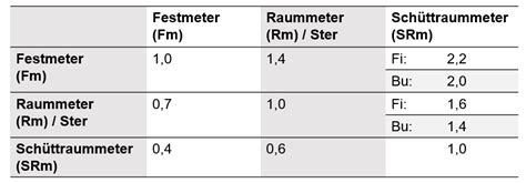 Fm Rm Srm Ma Einheiten Beim Brennholz