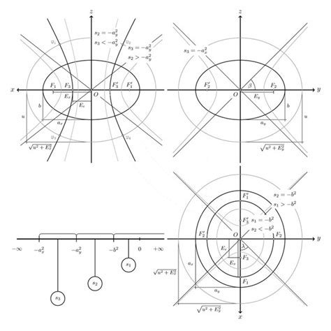 1. The ellipsoidal coordinates on a triaxial ellipsoid. | Download ...