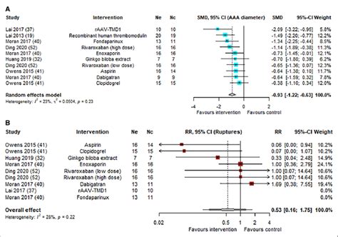 Forest Plot Summarizing The Effect Of Antiplatelet Or Anticoagulant