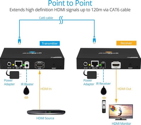 Gofanco K Hdmi Extender Over Ip Matrix Configurable Kit Tx Rx