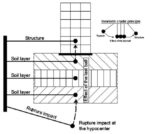 Effect of the fault rupture received by the building as it was the last ...