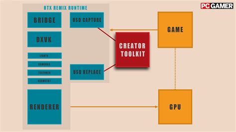 RTX Remix 'is the great equaliser' bringing veteran and hobbyist devs ...