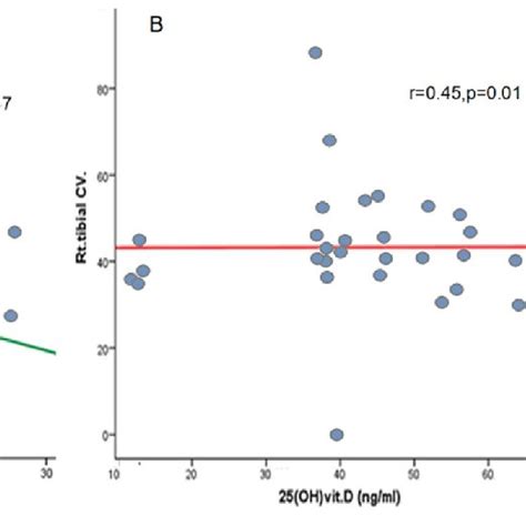 Relation Between Vitamin D Status With A Right Median Sensory