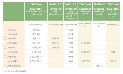 Colf E Badanti Nuove Retribuzioni 2024 Tabelle Aggiornate