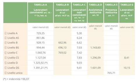 Colf E Badanti Nuove Retribuzioni Tabelle Aggiornate