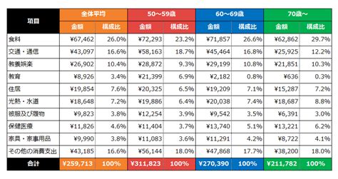 【シニアの消費】品目分類別支出額 2019年7月 シニアライフ総研