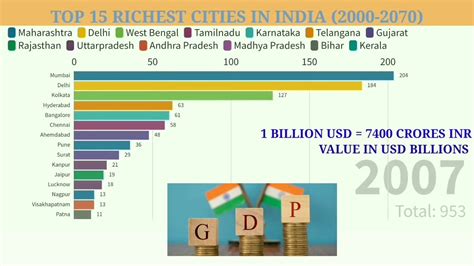 Richest Cities In India 2000 2070 Top 10 Richest Cities In India