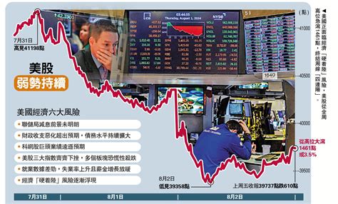 美衰退風險加劇 道指現恐慌拋售 大公報