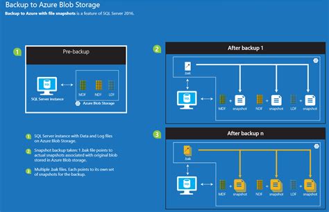 File Snapshot Backups For Database Files In Azure Sql Server