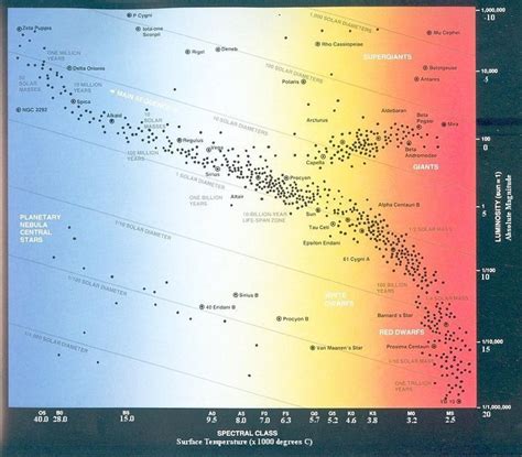 Hertzsprung Russell Diagram For Stars In The Solar Neighborh