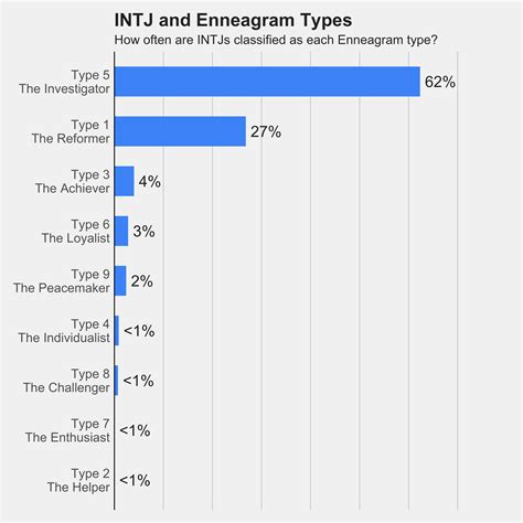 Intj Chart