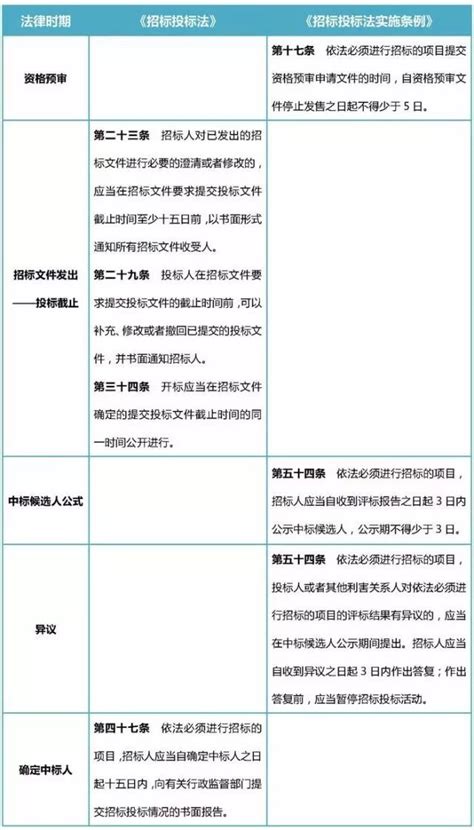 招标投标法重点时间规定及招投标流程步骤，值得收藏！