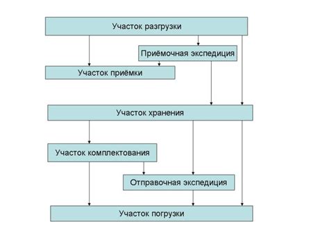 Лекция: Складская логистика - Сайт Марии Загорской