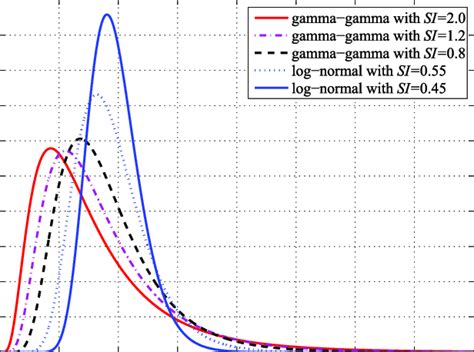 Pdfs Of Different Log Normal And Gamma Gamma Intensity Distributions Download Scientific Diagram