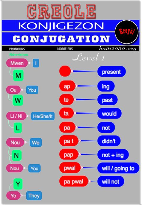 Creole To English Worksheets Studying Worksheets