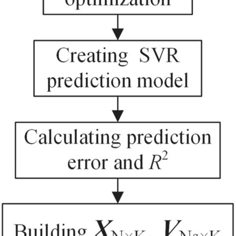 Flow Chart Of The Svr Dswa Algorithm Download Scientific Diagram