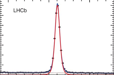 Color Online Invariant Mass Spectrum Of J K P Combinations With