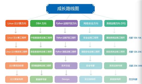 Bat的linux云计算工程师，都需要掌握哪些技能？ Linux 拼客学院 Ai时代 · 新it职业教育领跑者