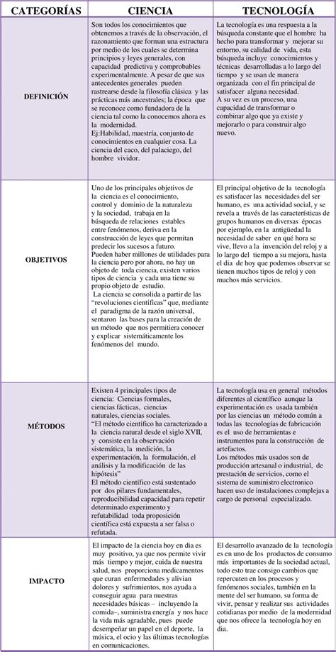 Cuadros Comparativos De Ciencia Y Tecnolog A Descargar